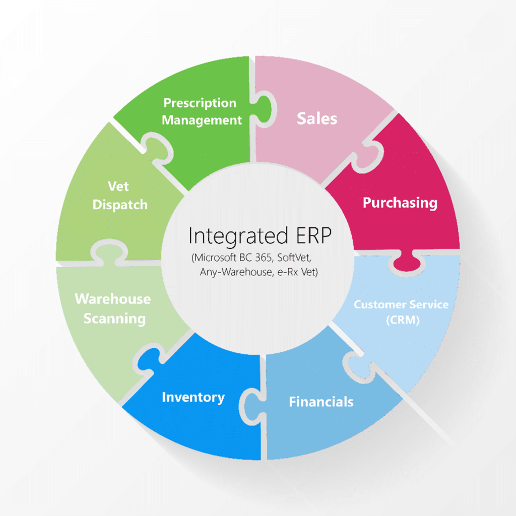 Integrated ERP