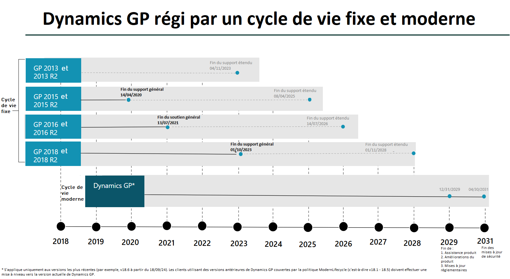 FRench-gp_versions_lifecycle_new Microsoft Dynamics Great Plains
